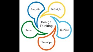 Técnicas de Elicitação de Requisitos - Parte VIII - Design Thinking