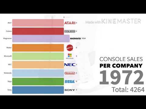 The Best Selling Video Game Consoles by Company | 1972-2019