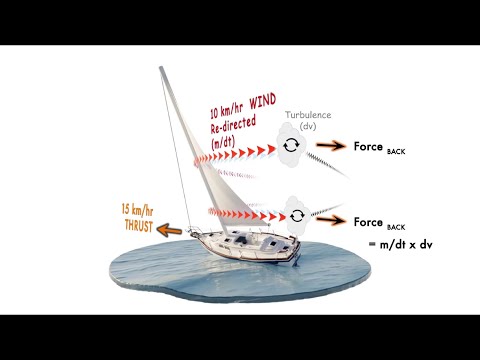 The paradox of sailing faster than the wind