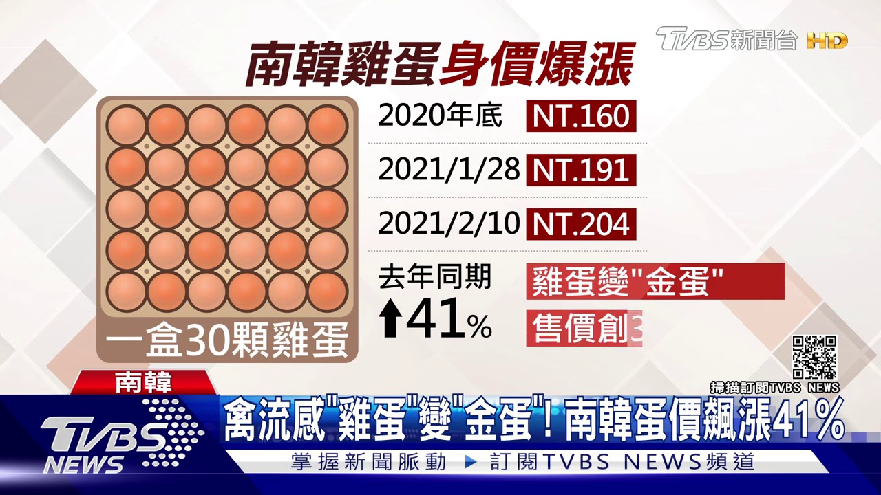 禽流感「雞蛋」變「金蛋」! 南韓蛋價飆漲41%
