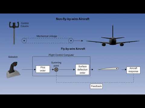 Control Laws Of Aircraft | Aircraft Auto Pilot Systems | Lecture 13