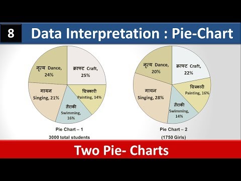 Data Interpretation ( DI ) - 8 | Pie-Chart | Devesh Sir | SSC | CGPSC | Bar - Graph | Line Chart Video