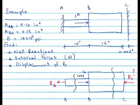 Indeterminate Problem of Axially Loaded Bars using both classical method and FEM