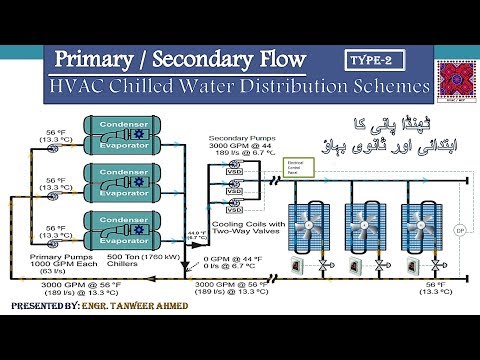 Centrifugal Pump Curve Explained by Pipe Flow Expert Software in Urdu