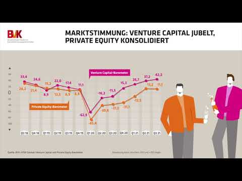 Marktstimmung: Venture Capital jubelt, Private Equity konsolidiert