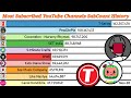 Most Subscribed YouTube Channels SubCount History
