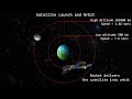 How Satellites Stays In Orbit Explained In Tamil With Animation