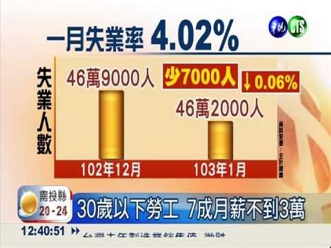 1月失業率4.02% 97年7月來最低