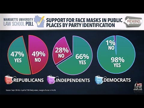 WisEye Morning Minute: MU Law Poll Results for Face Mask Support By Party ID