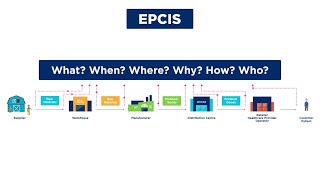 EPCISv2.0 - Electronic Product Code Information Services