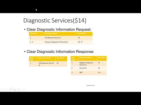 Unified Diagnostic Service-UDS | Clear Diagnostic Information 0x14 |