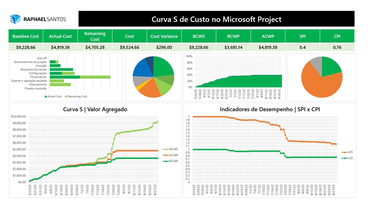 Curva S de Custo no Microsoft Project