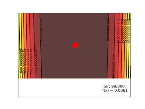 Minimize Rosenbrock function using Evolution Strategy