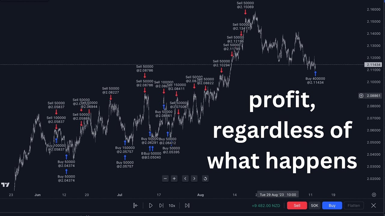 how i make money trading, even when i’m wrong