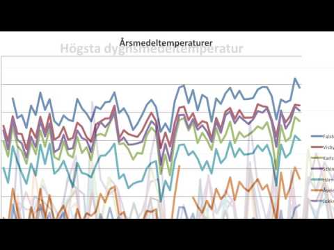Temperaturer i Sverige sen 1951