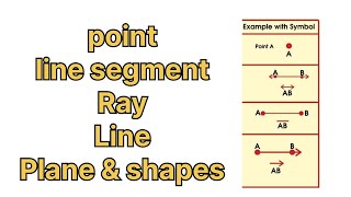 basics of geometry | geometry | point ,line ,line segment ,ray ,plane | basic concepts of geometry |