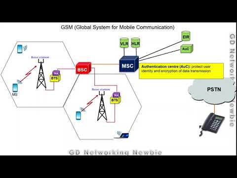 Mobile Communications: GSM Architecture