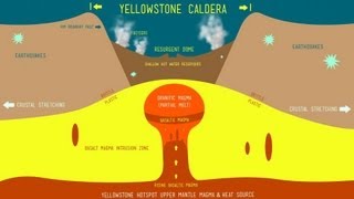 Yellowstone Super Volcano