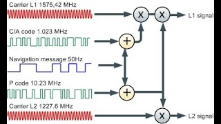 Module-3 Lecture-3 GNSS data and Signal