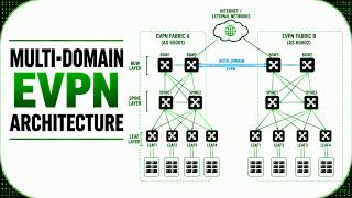 Multi-Domain EVPN Architecture