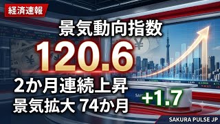 日本経済が2か月連続で改善｜7月景気動向指数120.6、景気拡大は74か月に