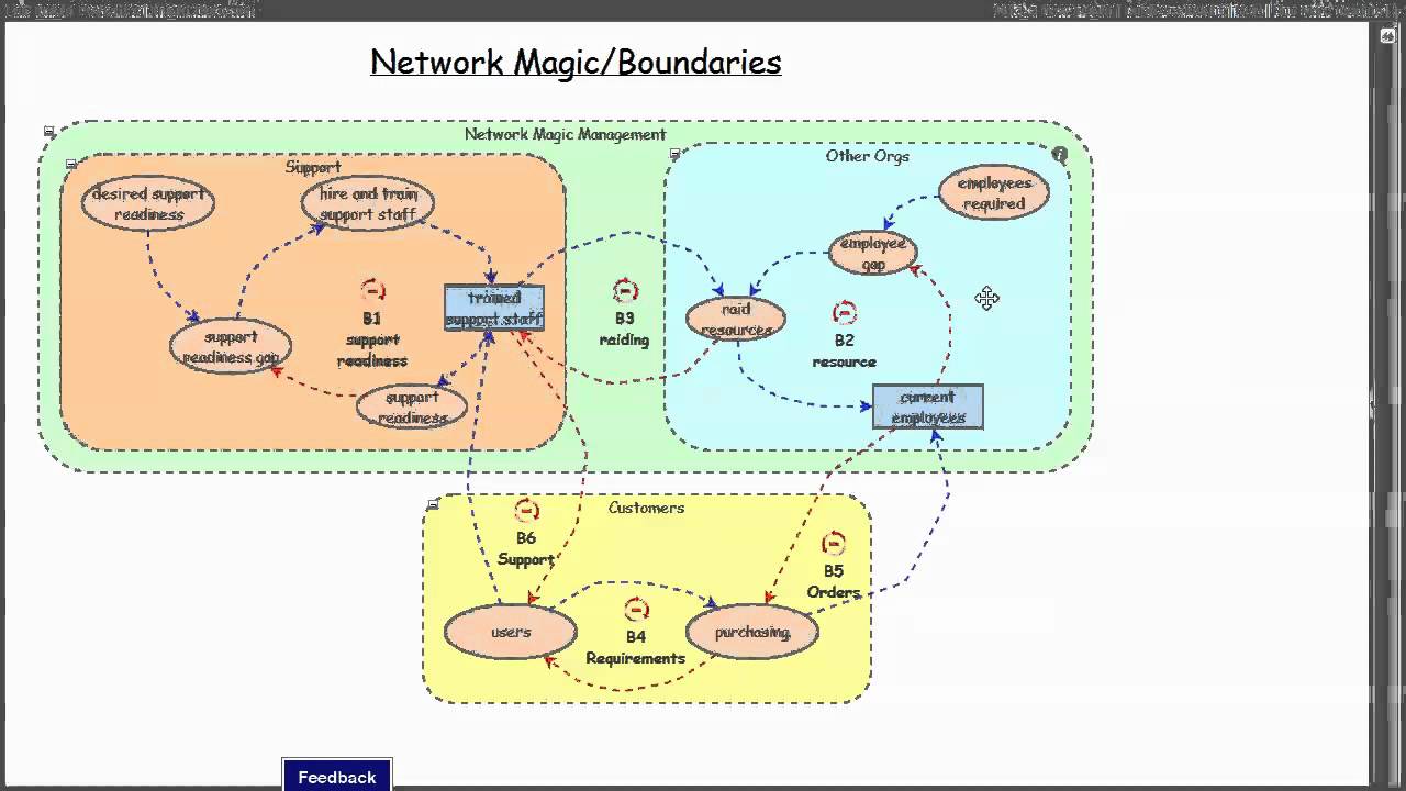 theWay/Network Magic/Boundaries xRev - YouTube