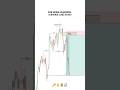 Liquidity Sweep + Fair Value Gap In Smart Money Concepts #smartmoneyconcepts #forex #tradingview