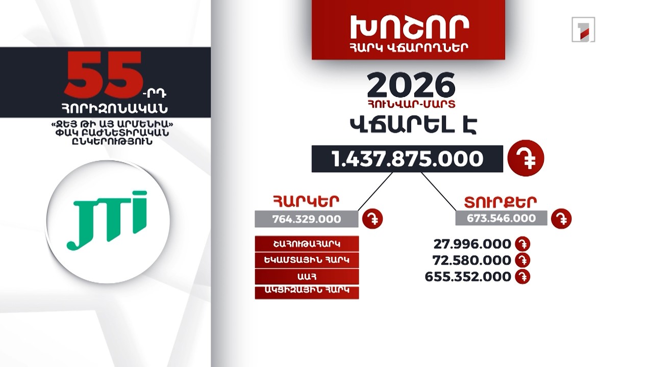 «Ջեյ Թի Այ Արմենիա» ընկերությունը 2026-ի հունվար-մարտին 1 մլրդ 437 մլն դրամի հարկ ու տուրք է վճարել