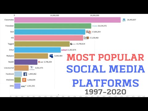Most Popular Social Media Platforms 1997-2020 | Which is the most popular social media?
