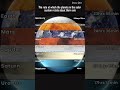 The relative speed of rotation of the planets of the solar system around their axis.#space #science