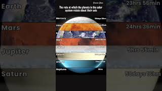 Download lagu The relative speed of rotation of the planets of the solar system around their axis.#space #science mp3
