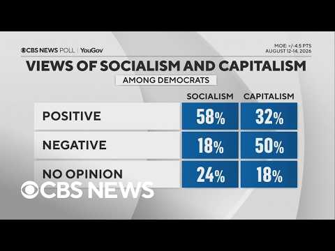 58% of Democrats view socialism positively in new CBS News poll on the economy
