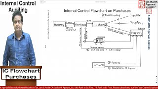 Internal Control Flowchart PURCHASES| Audit | Siddharth Agarwal
