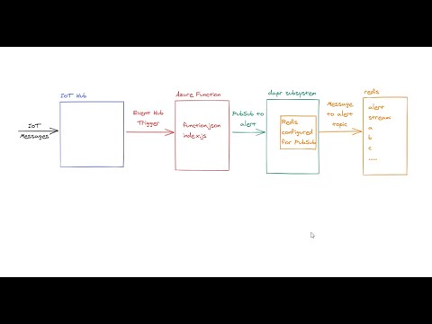 Combining Azure Functions and dapr to create...
