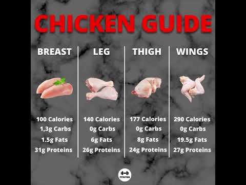 Calories in Chicken Breast, Thigh, Wing and Legs #fitrution #healthyeatinghabits #proteinfood #foods