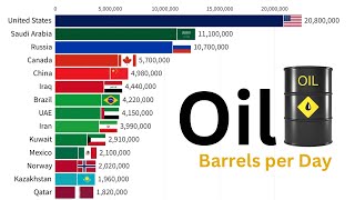 Top Oil Producing Countries | 1900-2026 | barrels per day