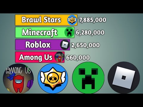 Among Us vs Minecraft vs Roblox vs Brawl Stars - Sub Count History (2010-2020)