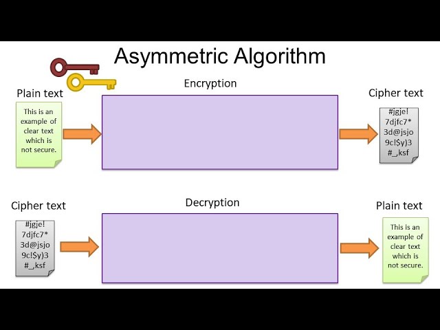 Understanding Cryptography: The Basics of Secure Communication | Magica