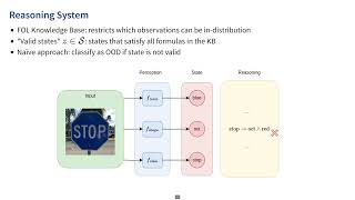 Out-of-Distribution Detection With Logical Reasoning