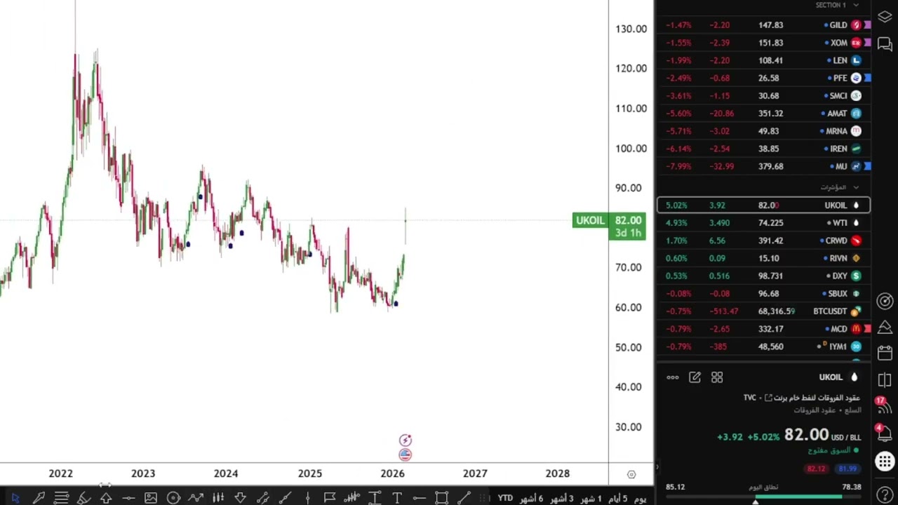 تحليل النفط مع الهدف