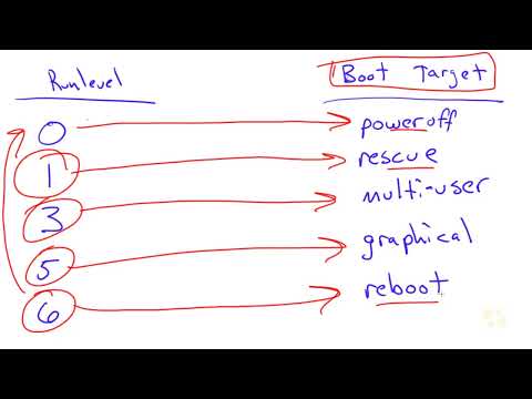 58  Managing Targets with SystemD