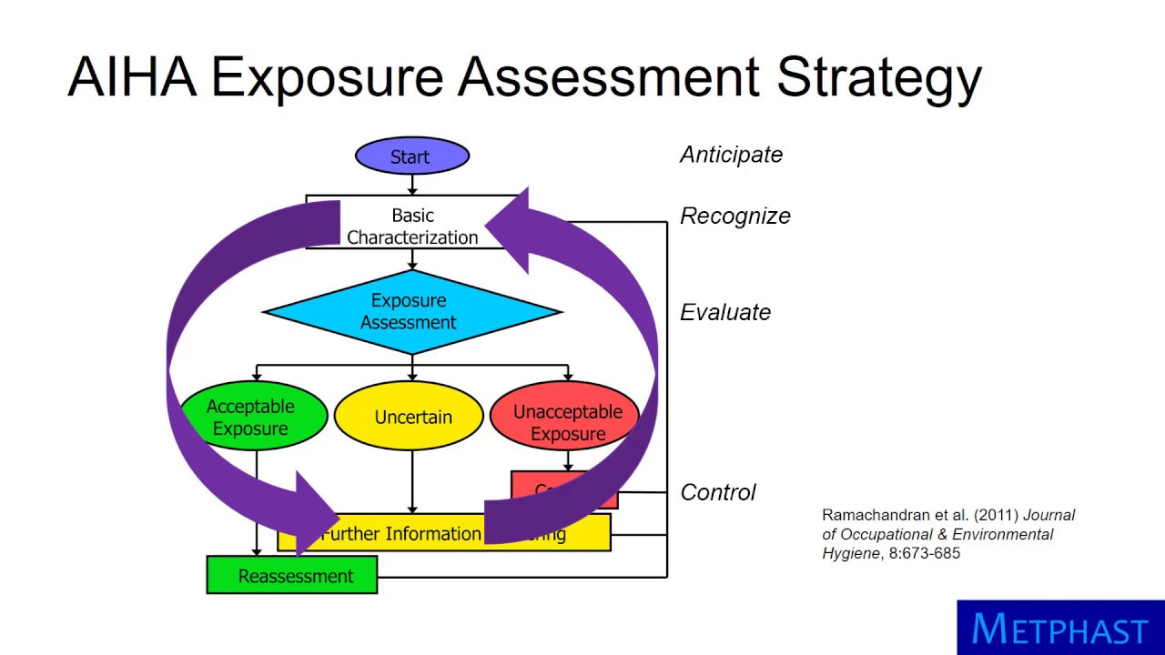Exposure Assessment Strategy