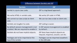 Difference between JSP and servlets