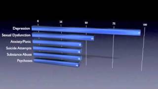 Symptoms Found Among The Survivors of Sexual Abuse