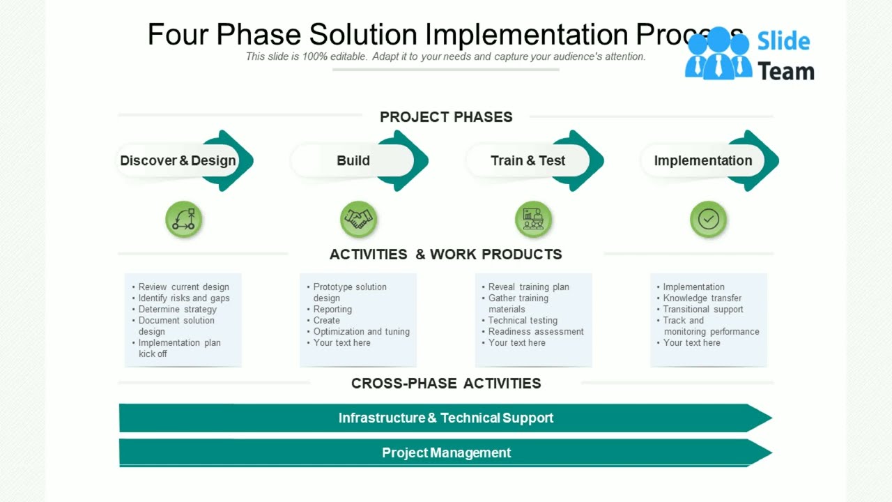 Four Phase Solution Implementation Process