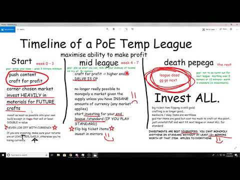 Path of Exile Economy class: Timeline of a Temp League