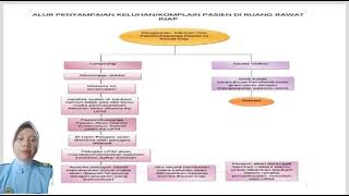 Download lagu Alur Pelayanan Komplain di Rawat Inap mp3