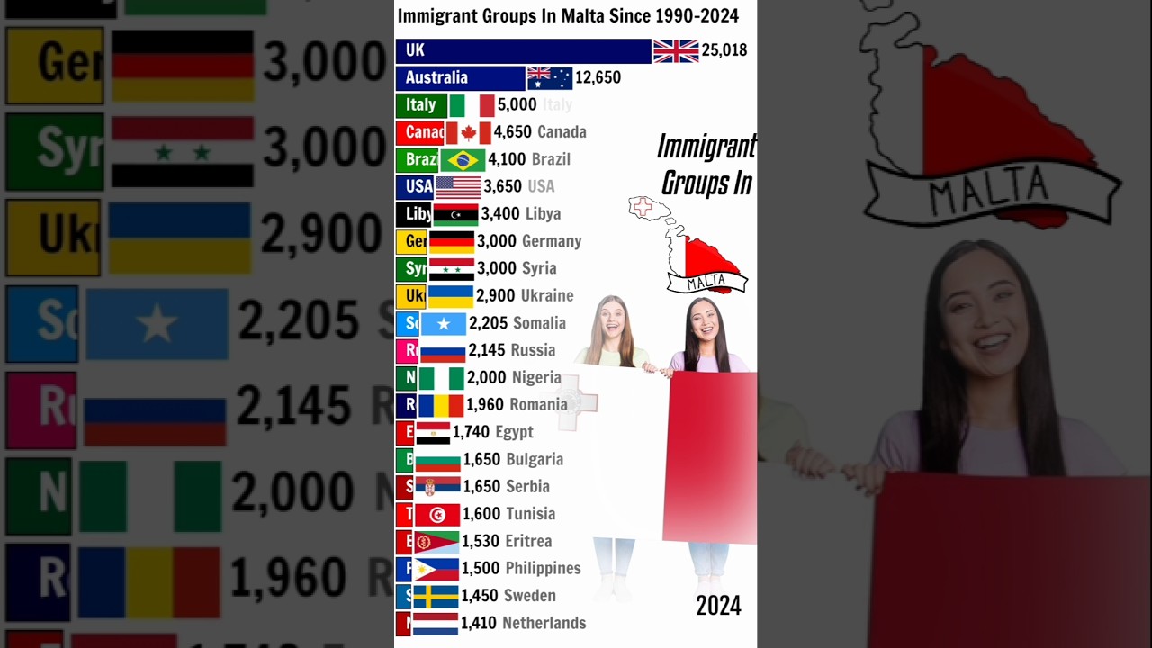Immigrant Groups In Malta 🇲🇹 Since 1990-2024