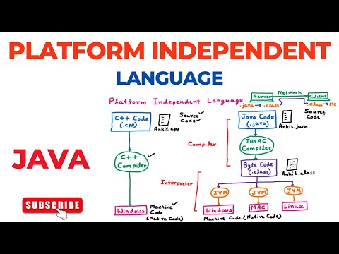 Why Java is Platform Independent Language?