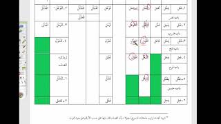شرح  "البِناءُ في عِلْمِ التَّصْريفِ "(9)  تلخيص الأبواب مع الميزان الصرفي image